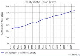 Those who are in the highest BMI group( the heaviest people) saw the largest increase. 